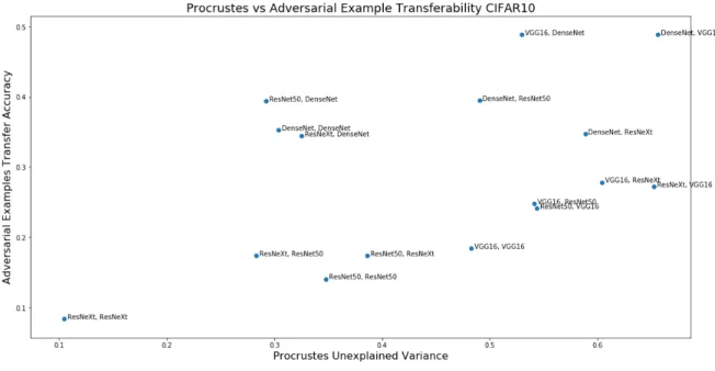 Figure 5-2: CIFAR10 Adversarial Example Transferability