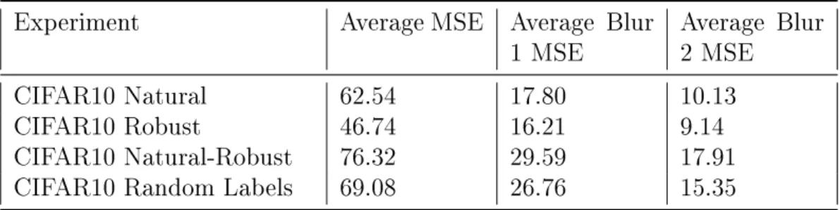 Table 5.4: Saliency Average Results