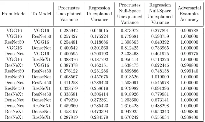 Table A.4: CIFAR10 Random Labels Alignment Results From Model To Model Procrustes