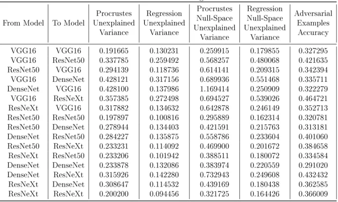 Table A.5: CIFAR10 Robust Alignment Results From Model To Model Procrustes