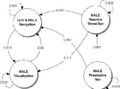 Fig. 4. Model of a human operator of multiple unmanned systems obtained with classic supervised learning 