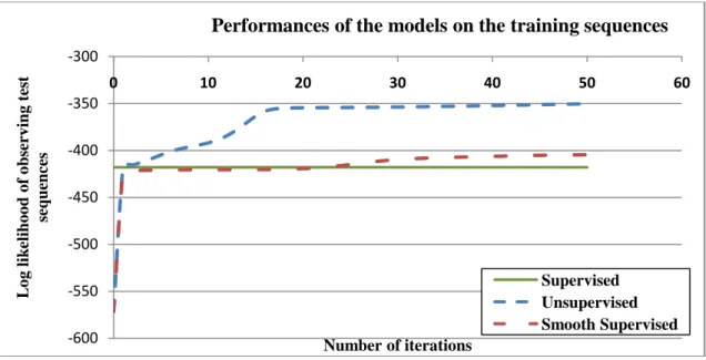 Fig. 7. Model fit in terms of test set likelihood for the three different training techniques