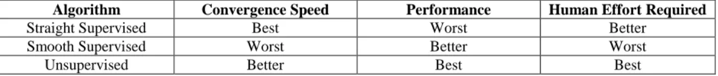 Table 2.  Qualitative performance summary of the learning algorithms .