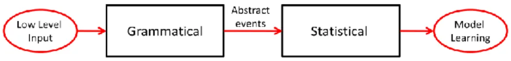 Fig. 3. A combined grammatical and statistical approach is used to infer future behavior from a stream of current behavior