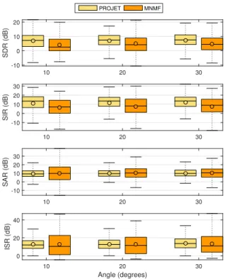 Fig. 1. Oracle separation results for PROJET vs. DUET (circle denotes mean of the data, line denotes median)