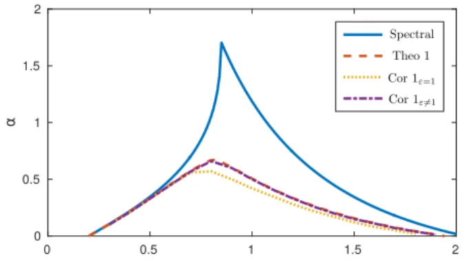 Fig. 1. Evolution of the decay-rate depending on the delay with Theorem 1 and Corollary 1 for system (21).