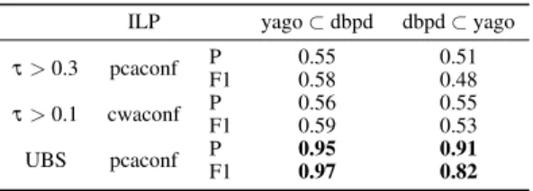 Table 1: Alignment subsumptions – YAGO and DBpedia relations ILP yago ⊂ dbpd dbpd ⊂ yago τ > 0.3 pcaconf P 0.55 0.51 F1 0.58 0.48 τ > 0.1 cwaconf P 0.56 0.55 F1 0.59 0.53 UBS pcaconf P 0.95 0.91 F1 0.97 0.82 4