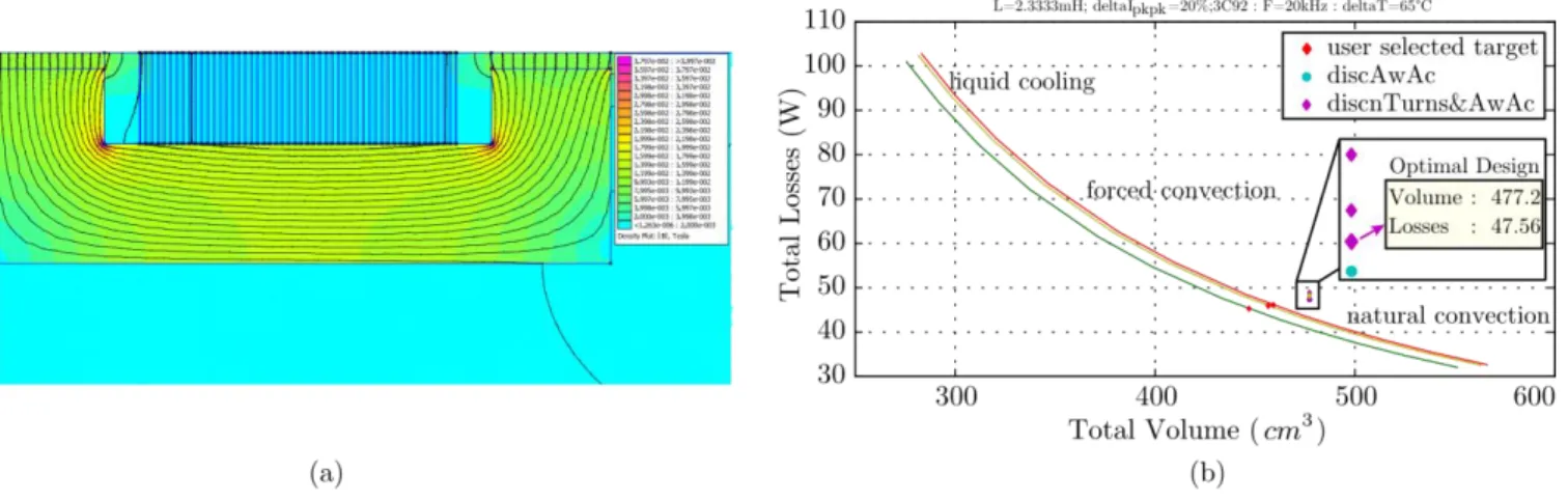 Fig. 6. (a) Flux density results using Finite Elements. (b) Optimization procedure of an inductor under user specifications.
