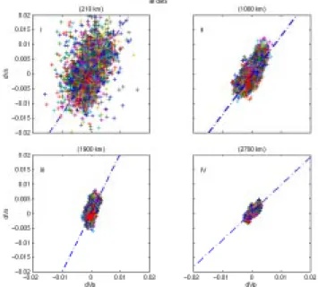 Figure 2. Plots of P-wave versus S-wave perturbations from each of the four depth ranges