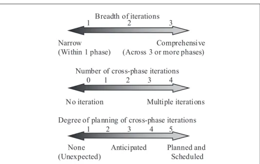 Figure 3  Three parameters for measuring PDP iterations  Breadth of iterations       1                   2                   3