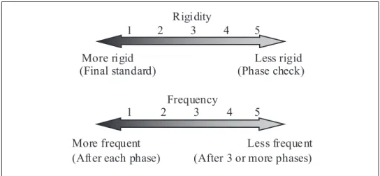 Figure 4 shows two parameter scales, rigidity and frequency, which we use as metrics  to characterise design reviews