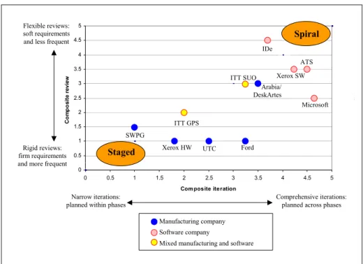 Figure 5 plots company process data by composite review flexibility and iteration. 