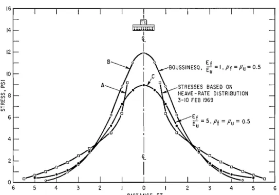 FIG.  8.  Vertical stress distribution on horizontal plane at frozen-unfrozen interface (depth 2.75  ft, 0.836 m)