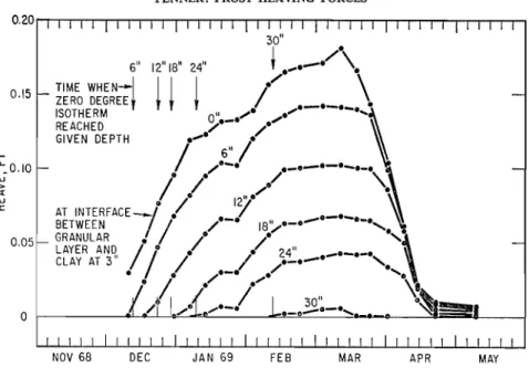 FIG.  5.  Vertical heave and settlements at 6 in. (15 cm) depth intervals in the soil profile near reaction frame