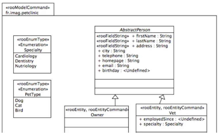 Fig. 1. Fragment of the PetClinic class diagram.