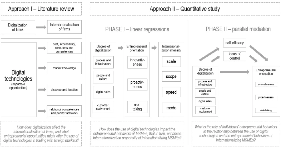 Figure 4 – Methodological approaches 