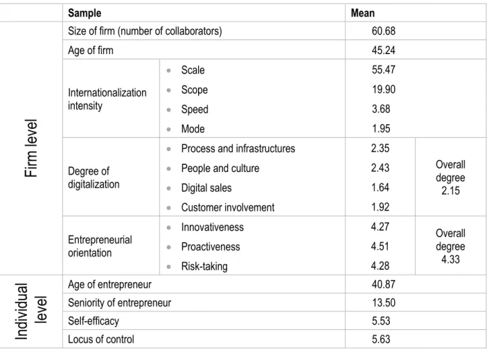 Table 3 – Sample demographics 