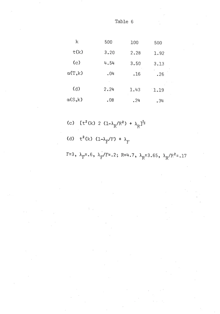 Table  6 k  500  100  500 t(k)  3.20  2.28  1.92 (c)  4.54  3.50  3.13 c(T,k)  .04  .16  .26 (d)  2.24  1.43  1.19 a(S,k)  .08  .24  .34 (c)  [t 2 (k)  2 (1-XR/R 2 ) +  XR] (d)  t 2 (k) (1-XF/F)  +  F F=3,  XF=.6,  F/F=