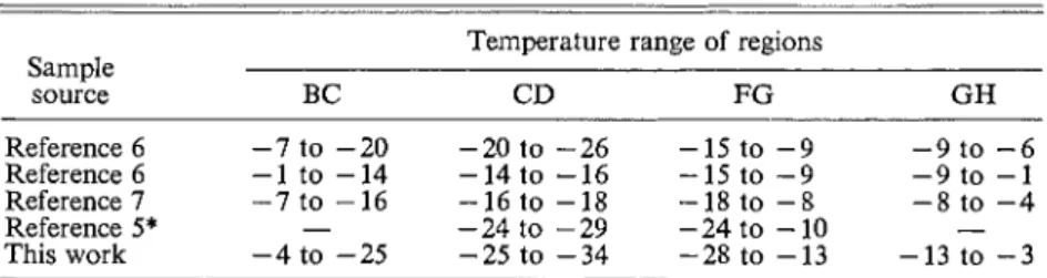 Table  2  gives  the  temperature  ranges  of  the  various regions,  as labelled by Antoniou  (7) and  referred  to  in  Fig