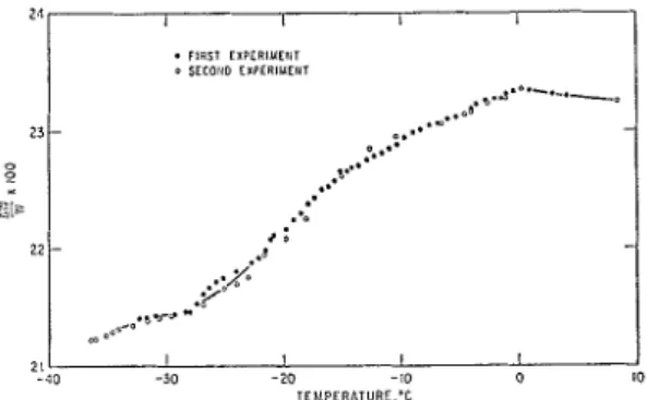 FIG.  5.  Maximum  length  change  curve  (I)  and  warming isosteres; curves 11, 111, and IV