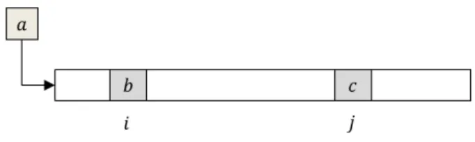 Fig. 1. Insertion into array a of element b at position i and element c at position j.