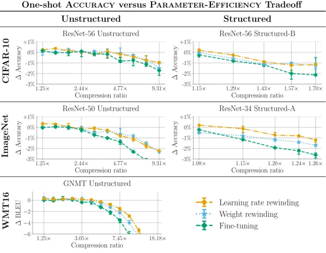 Figure 4-1: The best achievable accuracy across retraining times by one-shot pruning.