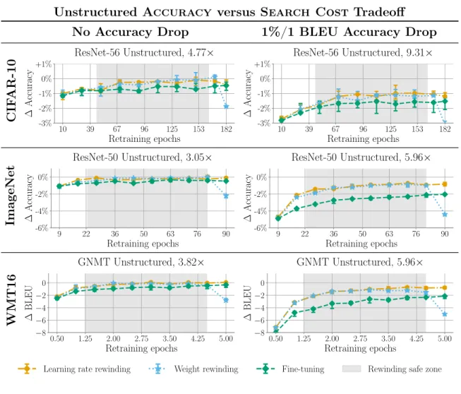 Figure 5-1: Accuracy curves across networks and compression ratios using unstructured pruning.