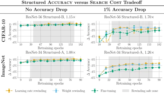 Figure 5-2: Accuracy curves across networks and compression ratios using structured pruning.