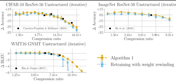 Figure 6-1: Accuracy versus Parameter-Efficiency tradeoff of Algorithm 1.