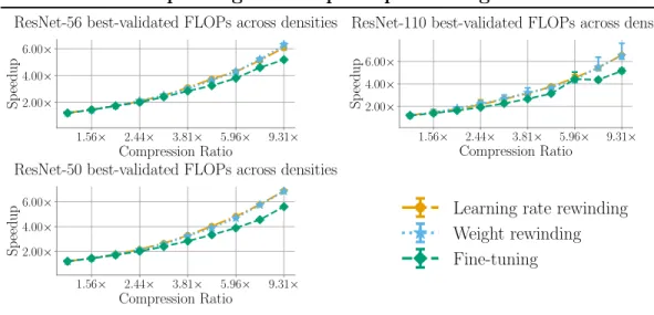 Figure 7-1: Speedup over original network for different retraining techniques and networks