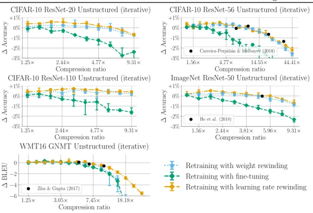 Figure A-1: Accuracy versus Parameter-Efficiency tradeoff of Algorithm 2.