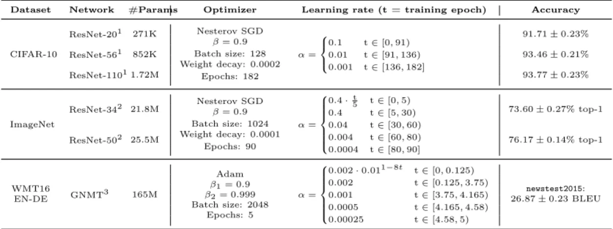 Table B.1: Networks, datasets, and hyperparameters. All networks use standard implementations available online and standard hyperparameters