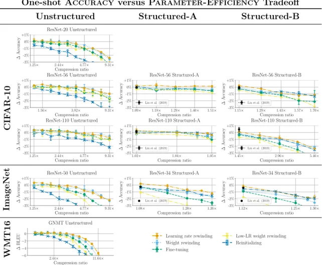 Figure B-1: The best achievable accuracy across retraining times by one-shot pruning for extended experiments.