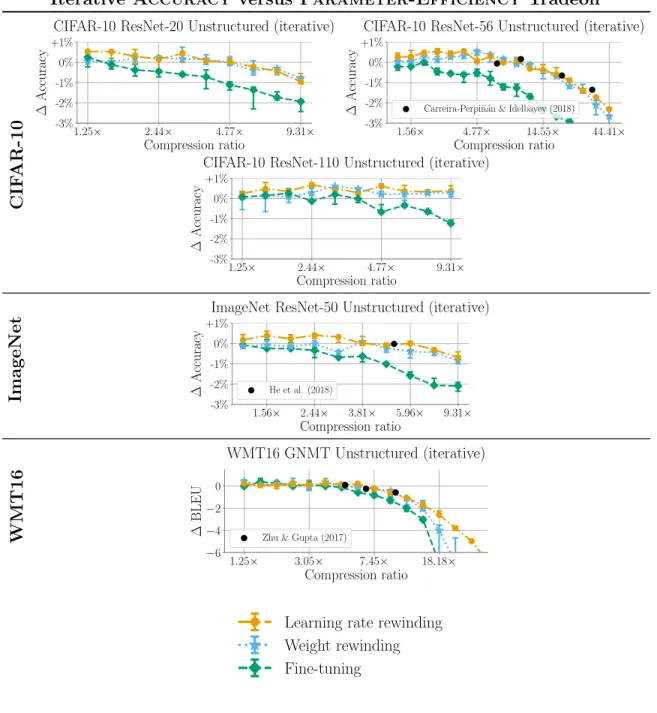 Figure B-2: The best achievable accuracy across retraining times by iteratively pruning for extended experiments.