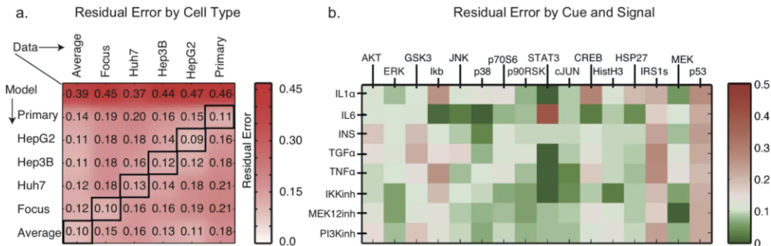Figure 3. Residual error (MSE deviation, see methods) of the models