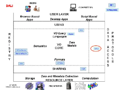 Figure 1: Data Access layer (DAL) in the overall IVOA architecture 
