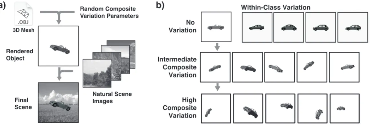 Figure 2. Object rendering procedure. a) 3D object meshes were rendered using view parameters drawn from a uniform random distribution, and then composited onto randomly selected natural background images