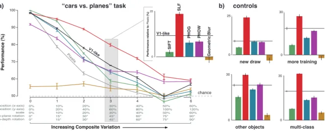 Figure 3. Performance on object recognition tasks with controlled composite variation