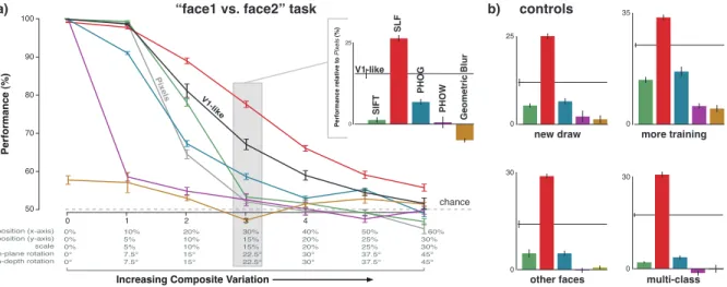 Figure 4. Performance on subordinate-level object recognition tasks (face discrimination) with gradually increasing amounts of composite variation