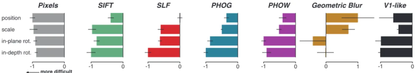 Figure 7. Degree of difficulty of each type of view variation for each representation