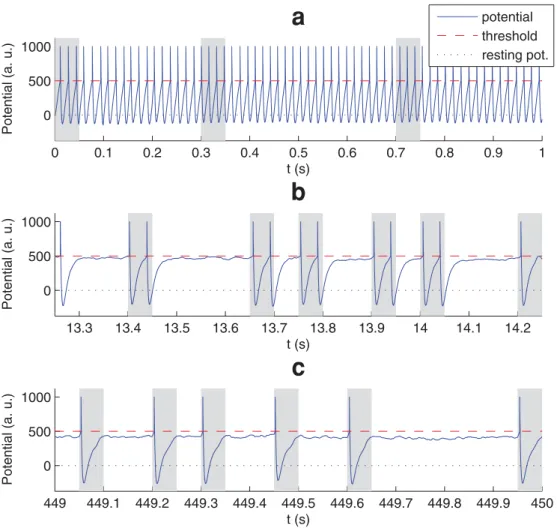 Fig. 5 shows the latency reduction (with respect to the beginning of the pattern) during the learning stage until it stabilizes at a minimum of about 4 ms