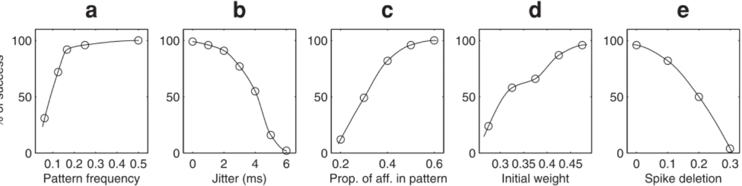 Figure 7. Resistance to degradations (100 trials). (a) Percentage of successful trials as a function of the pattern frequency (pattern duration/the total duration, given a fixed pattern length of 50 ms)