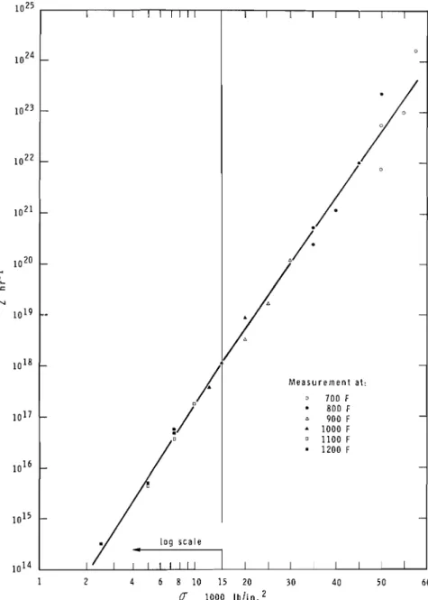 FIG. 14-Zener-Hollomon  parameter  versus  stress relation for  an ASTM  A36  steel. 