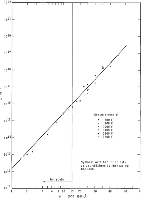 FIG.  15-Zener-Hollomon  parameter  versus  stress relation for  a  CSA G40.12  steel