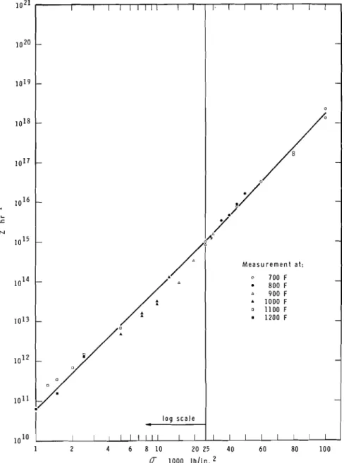 FIG. 16-Zener-Hollomon  parameter  versus st7ess  relation for  an  ASTM  A421  steel