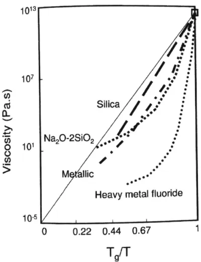 Figure  1: Viscosity  vs.  glassy temperature/temperature  of different  materials.  The  glassy temperature  is the temperature  at which  the material  is no  longer considered  a  solid,  and has  begun  to move  into the  liquid state