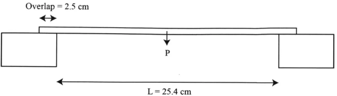Figure  3:  The  setup  of a  single  strip of glass  in this  experiment.  The  strip of glass is  laid on top  of two bricks.