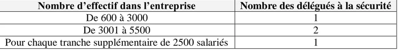 Tableau 1.4 : Nombre des délégués à la sécurité pour désignation 