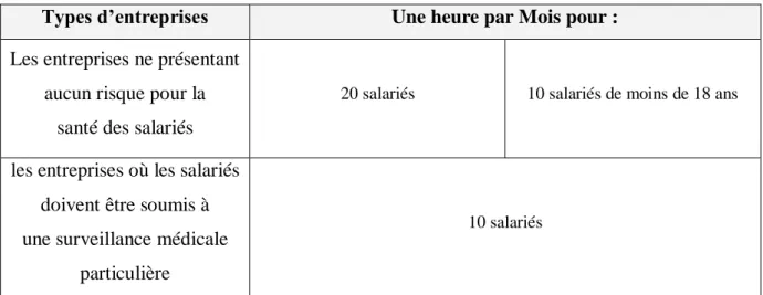 Tableau 1.9 : Temps minimum consacré par le médecin du travail aux salariés en  cas d’un service médical interentreprises 