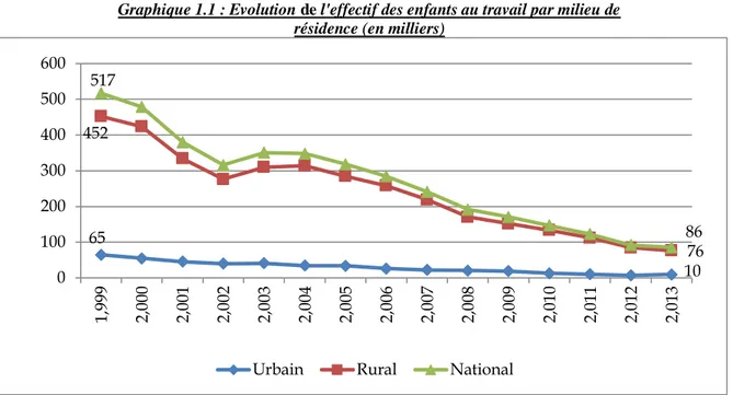 Graphique 1.1 : Evolution de l'effectif des enfants au travail par milieu de  résidence (en milliers) 